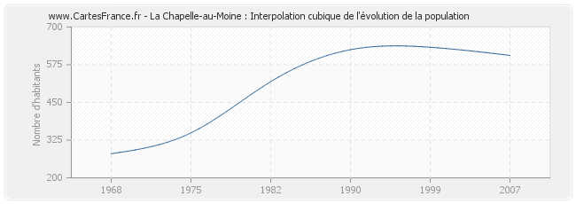 La Chapelle-au-Moine : Interpolation cubique de l'évolution de la population